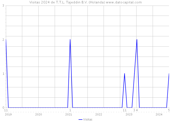 Visitas 2024 de T.T.L. Tajeddin B.V. (Holanda) 