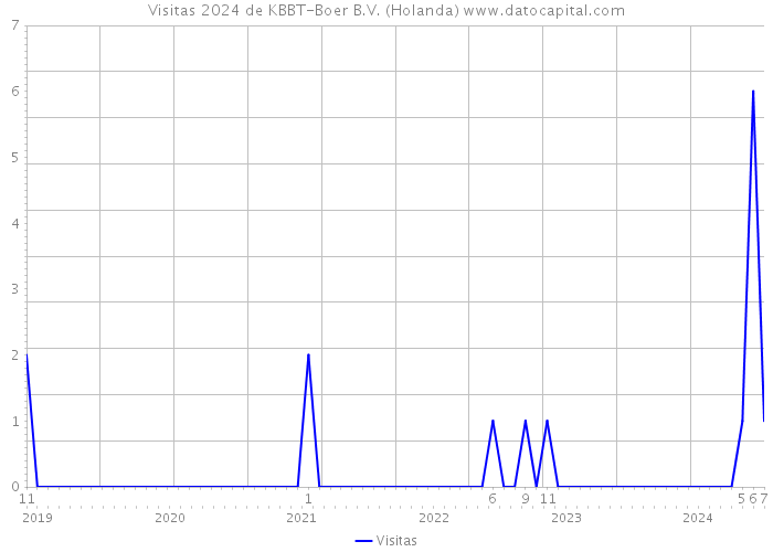 Visitas 2024 de KBBT-Boer B.V. (Holanda) 