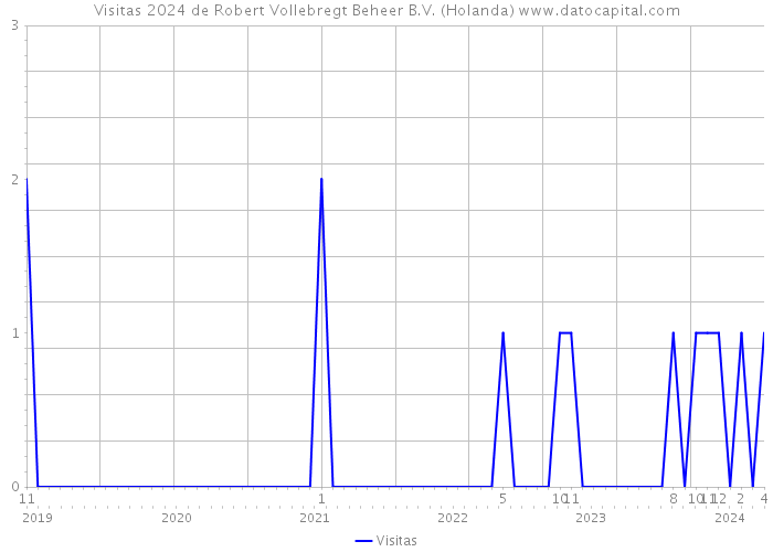 Visitas 2024 de Robert Vollebregt Beheer B.V. (Holanda) 