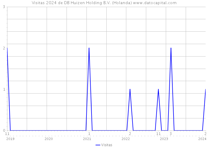 Visitas 2024 de DB Huizen Holding B.V. (Holanda) 