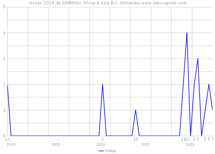 Visitas 2024 de SABMiller Africa & Asia B.V. (Holanda) 