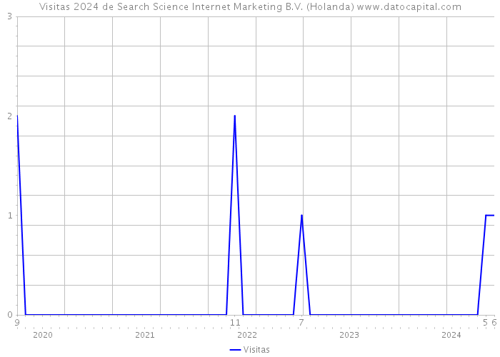 Visitas 2024 de Search Science Internet Marketing B.V. (Holanda) 