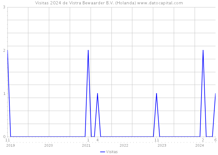 Visitas 2024 de Vistra Bewaarder B.V. (Holanda) 