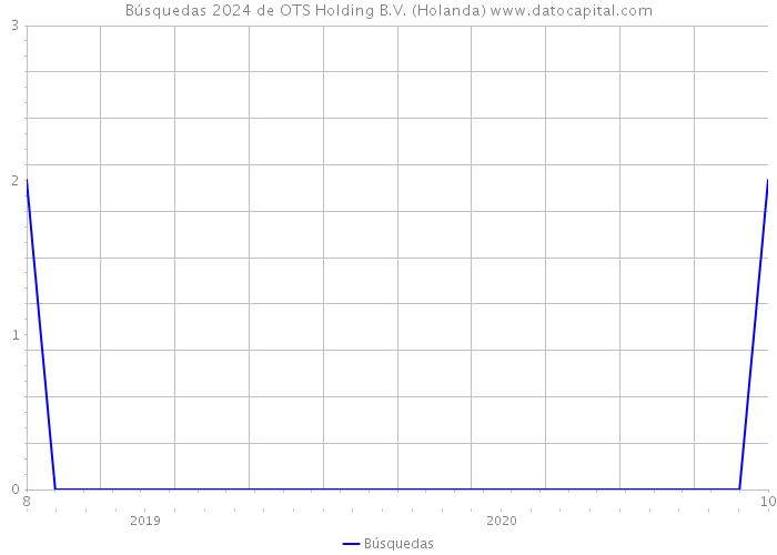Búsquedas 2024 de OTS Holding B.V. (Holanda) 