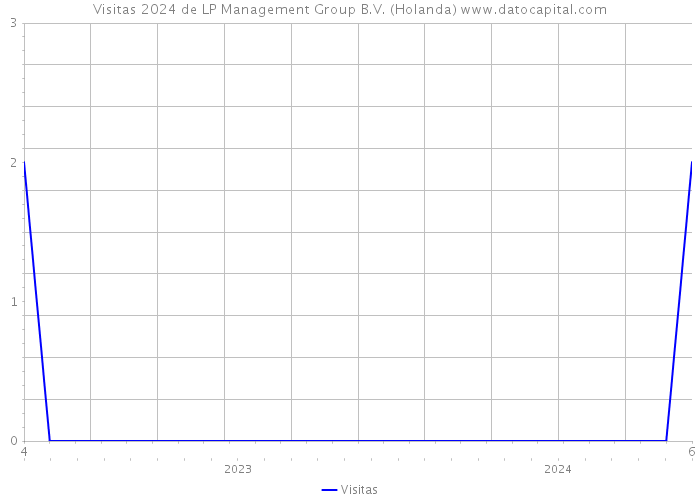 Visitas 2024 de LP Management Group B.V. (Holanda) 