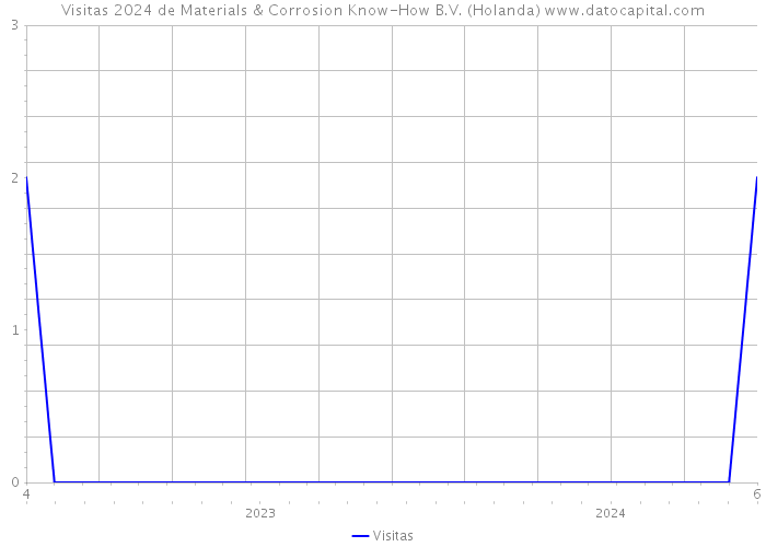 Visitas 2024 de Materials & Corrosion Know-How B.V. (Holanda) 