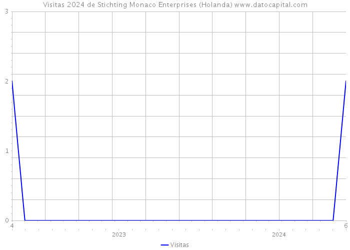 Visitas 2024 de Stichting Monaco Enterprises (Holanda) 