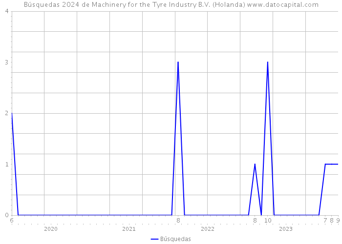 Búsquedas 2024 de Machinery for the Tyre Industry B.V. (Holanda) 