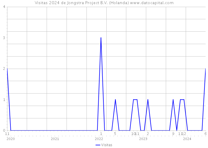 Visitas 2024 de Jongstra Project B.V. (Holanda) 