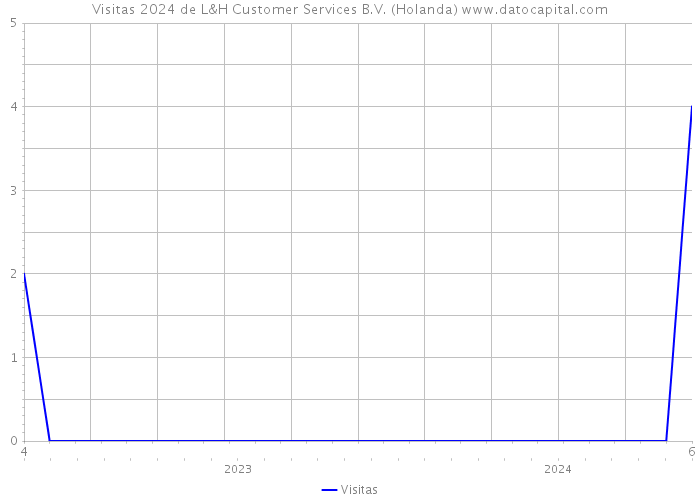 Visitas 2024 de L&H Customer Services B.V. (Holanda) 