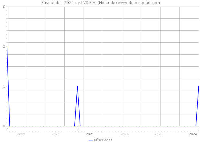 Búsquedas 2024 de LVS B.V. (Holanda) 