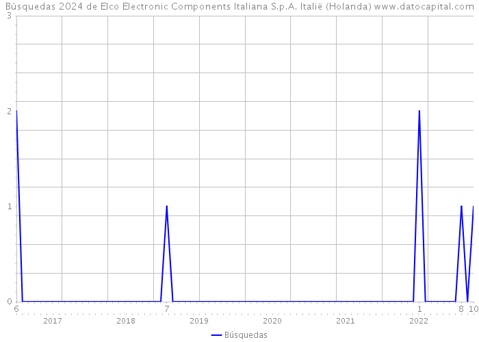 Búsquedas 2024 de Elco Electronic Components Italiana S.p.A. Italië (Holanda) 