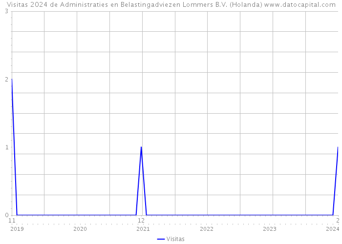 Visitas 2024 de Administraties en Belastingadviezen Lommers B.V. (Holanda) 