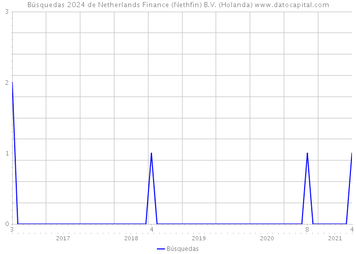 Búsquedas 2024 de Netherlands Finance (Nethfin) B.V. (Holanda) 