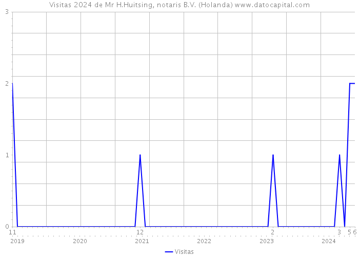 Visitas 2024 de Mr H.Huitsing, notaris B.V. (Holanda) 