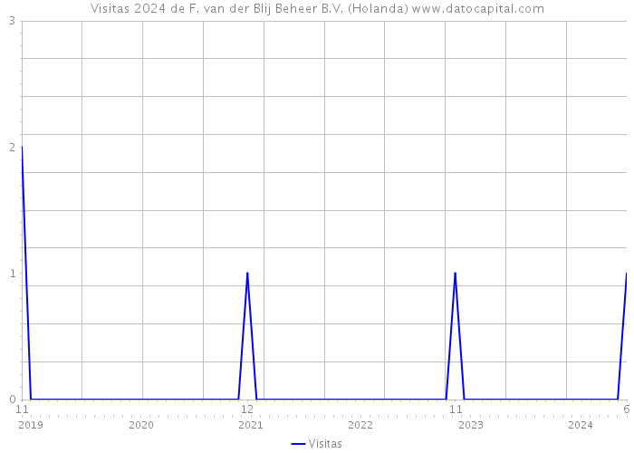 Visitas 2024 de F. van der Blij Beheer B.V. (Holanda) 