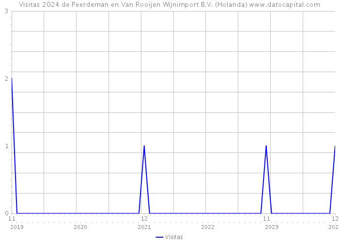 Visitas 2024 de Peerdeman en Van Rooijen Wijnimport B.V. (Holanda) 