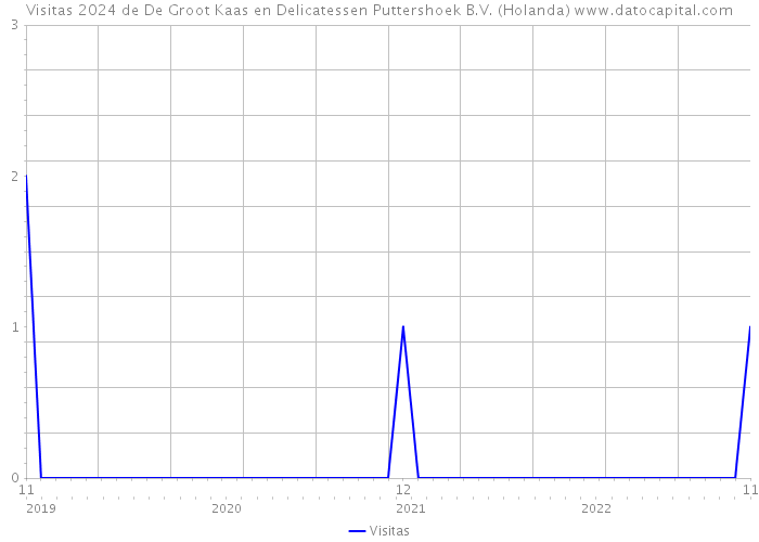 Visitas 2024 de De Groot Kaas en Delicatessen Puttershoek B.V. (Holanda) 