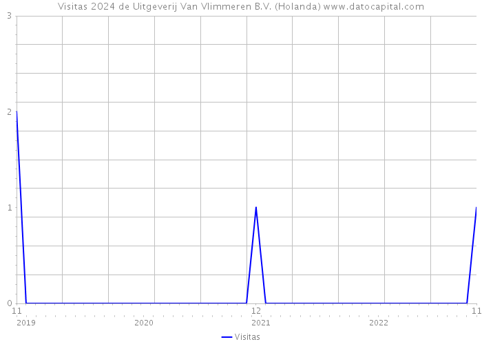 Visitas 2024 de Uitgeverij Van Vlimmeren B.V. (Holanda) 
