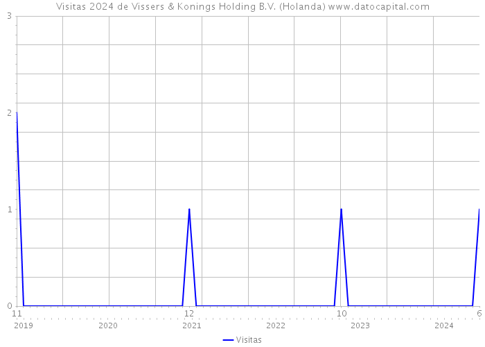 Visitas 2024 de Vissers & Konings Holding B.V. (Holanda) 