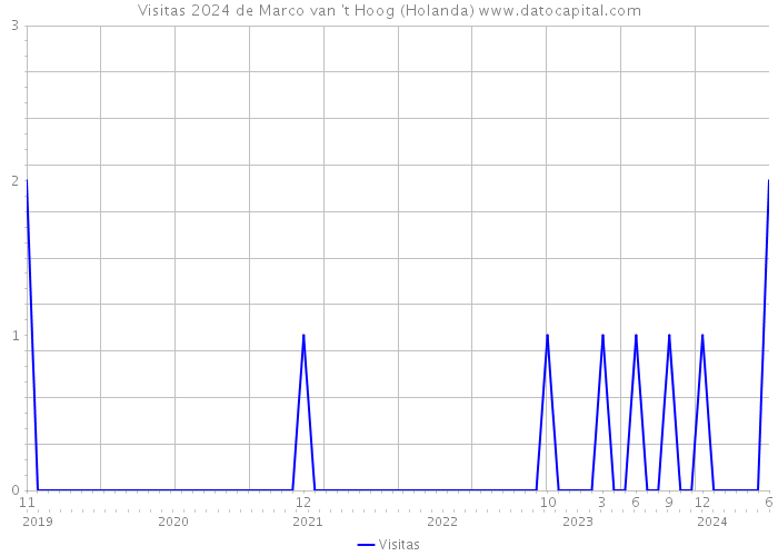 Visitas 2024 de Marco van 't Hoog (Holanda) 