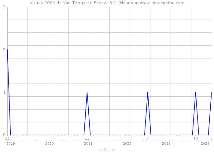 Visitas 2024 de Van Tongeren Beheer B.V. (Holanda) 