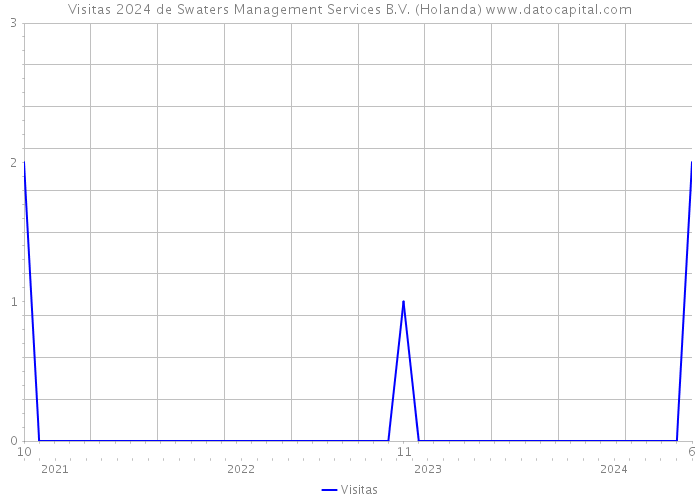 Visitas 2024 de Swaters Management Services B.V. (Holanda) 