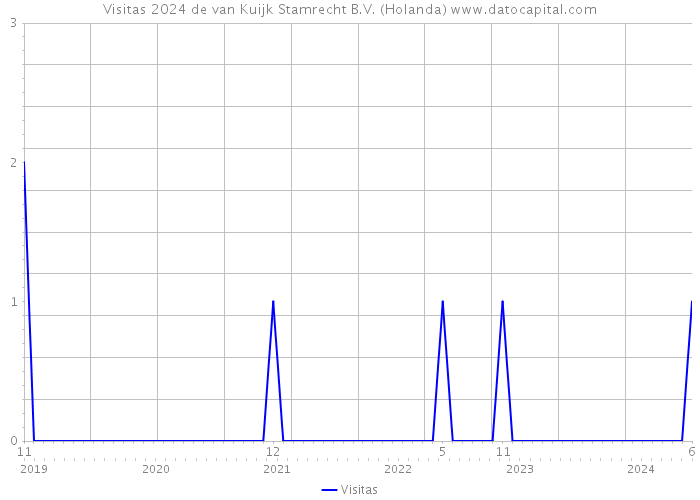 Visitas 2024 de van Kuijk Stamrecht B.V. (Holanda) 