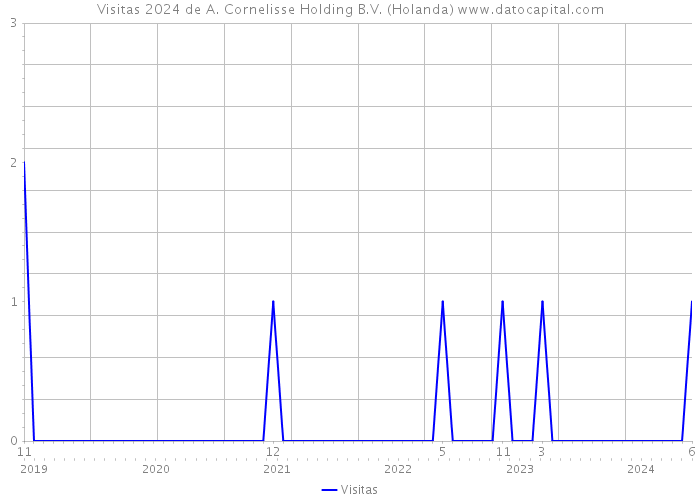 Visitas 2024 de A. Cornelisse Holding B.V. (Holanda) 