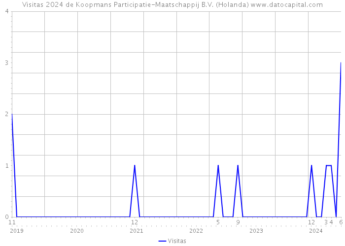 Visitas 2024 de Koopmans Participatie-Maatschappij B.V. (Holanda) 