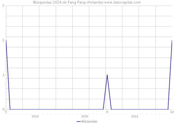 Búsquedas 2024 de Fang Fang (Holanda) 