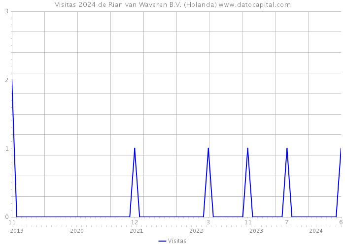 Visitas 2024 de Rian van Waveren B.V. (Holanda) 