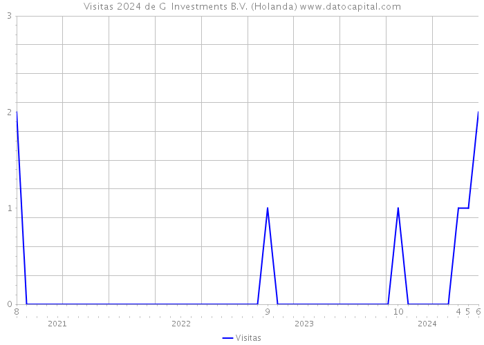 Visitas 2024 de G+ Investments B.V. (Holanda) 