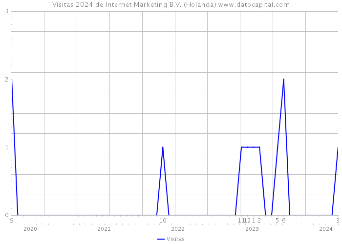 Visitas 2024 de Internet Marketing B.V. (Holanda) 