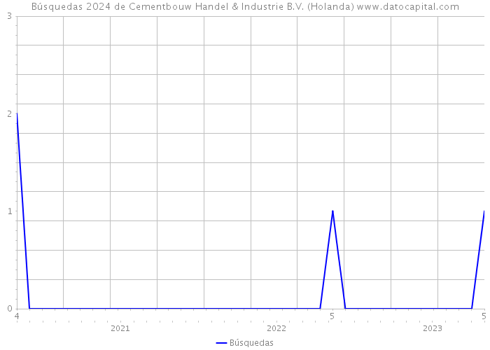 Búsquedas 2024 de Cementbouw Handel & Industrie B.V. (Holanda) 