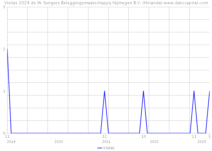 Visitas 2024 de W. Sengers Beleggingsmaatschappij Nijmegen B.V. (Holanda) 