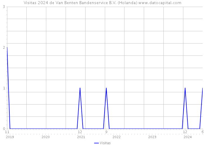 Visitas 2024 de Van Benten Bandenservice B.V. (Holanda) 