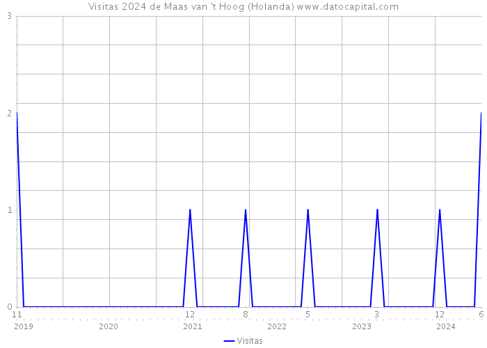 Visitas 2024 de Maas van 't Hoog (Holanda) 