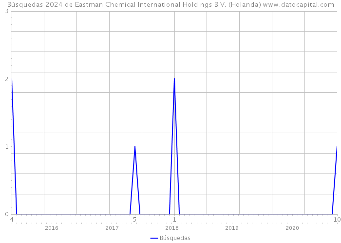 Búsquedas 2024 de Eastman Chemical International Holdings B.V. (Holanda) 