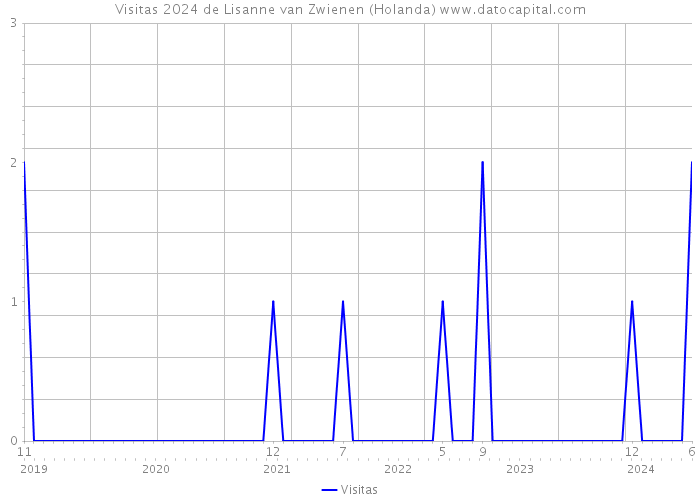 Visitas 2024 de Lisanne van Zwienen (Holanda) 