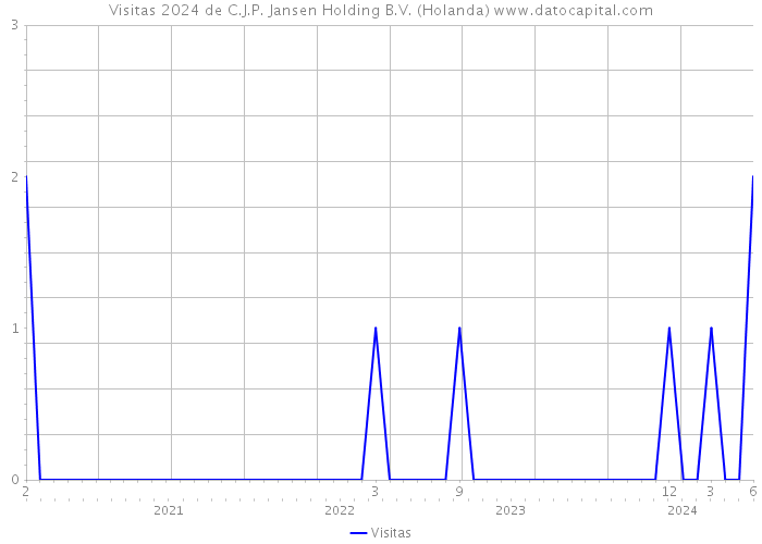 Visitas 2024 de C.J.P. Jansen Holding B.V. (Holanda) 