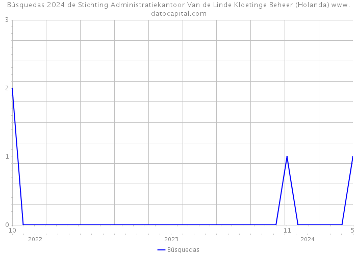 Búsquedas 2024 de Stichting Administratiekantoor Van de Linde Kloetinge Beheer (Holanda) 