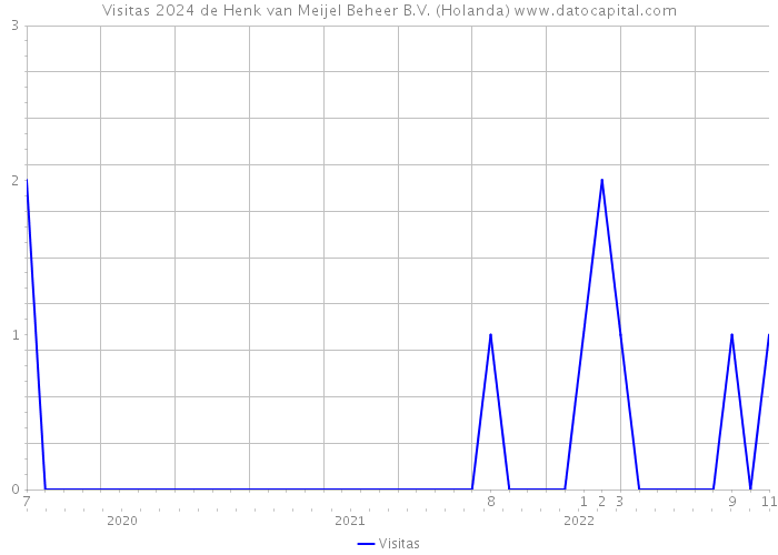 Visitas 2024 de Henk van Meijel Beheer B.V. (Holanda) 