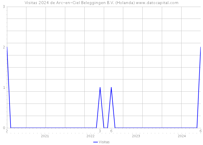 Visitas 2024 de Arc-en-Ciel Beleggingen B.V. (Holanda) 