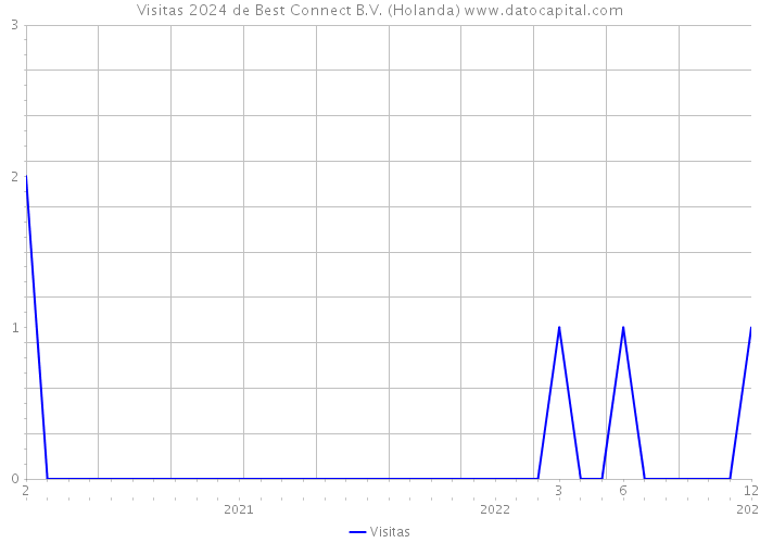 Visitas 2024 de Best Connect B.V. (Holanda) 