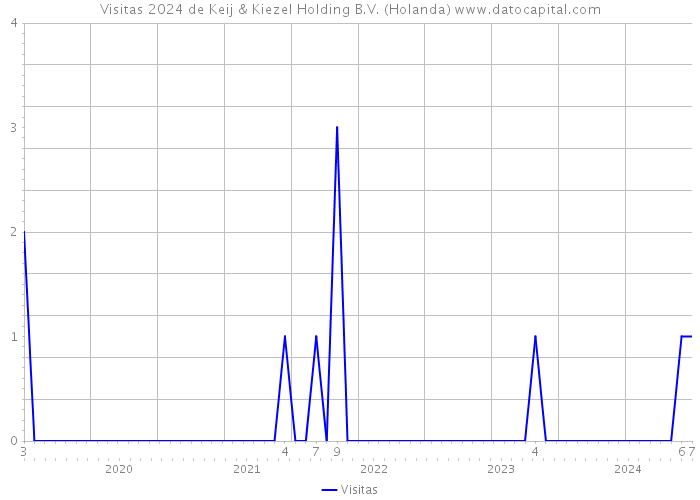 Visitas 2024 de Keij & Kiezel Holding B.V. (Holanda) 