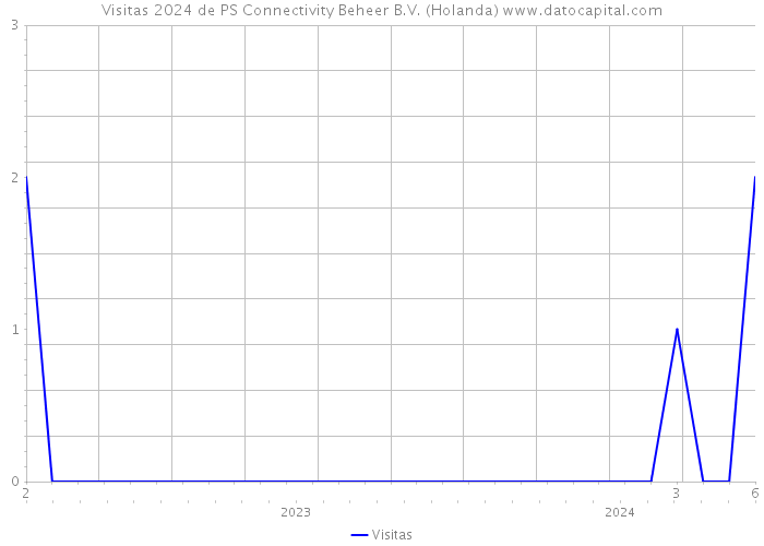 Visitas 2024 de PS Connectivity Beheer B.V. (Holanda) 