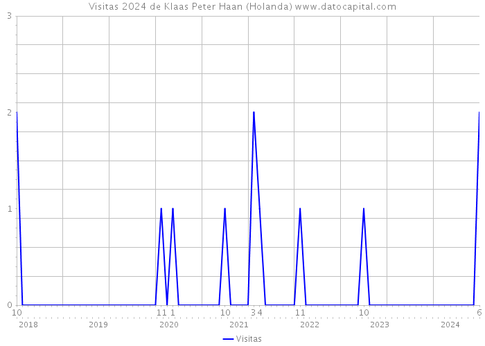 Visitas 2024 de Klaas Peter Haan (Holanda) 