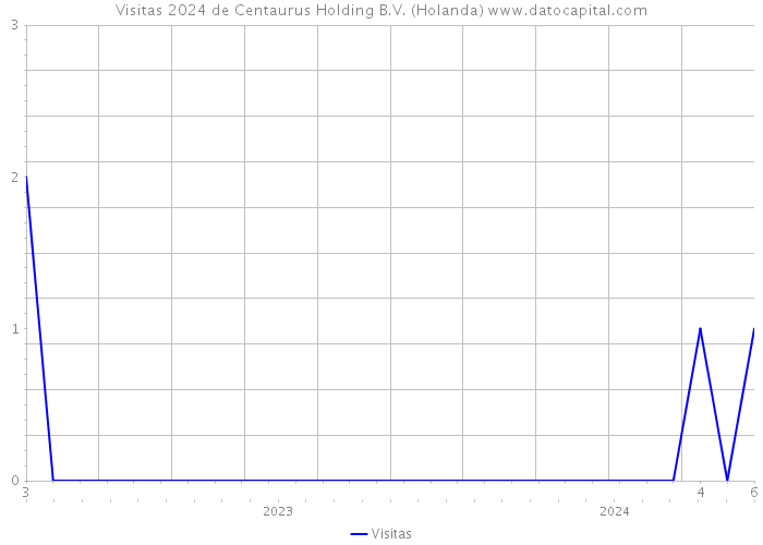 Visitas 2024 de Centaurus Holding B.V. (Holanda) 