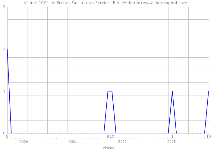 Visitas 2024 de Breuer Facilitation Services B.V. (Holanda) 